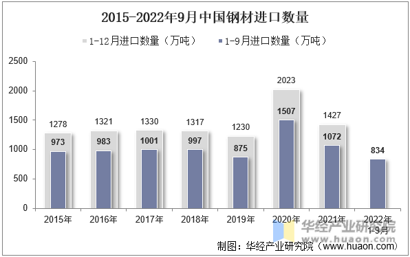 2015-2022年9月中国钢材进口数量