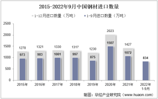 2022年9月中国钢材进口数量、进口金额及进口均价统计分析