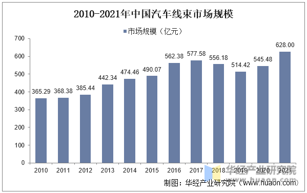 2010-2021年中国汽车线束市场规模