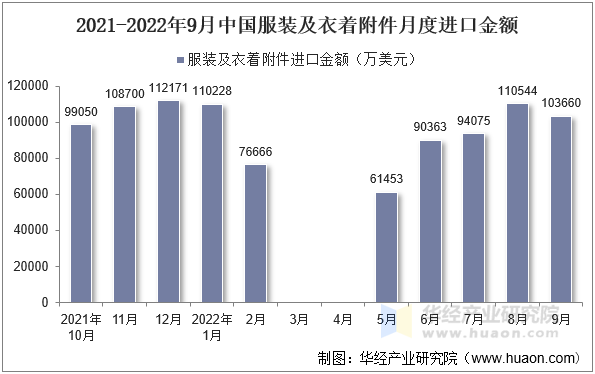 2021-2022年9月中国服装及衣着附件月度进口金额