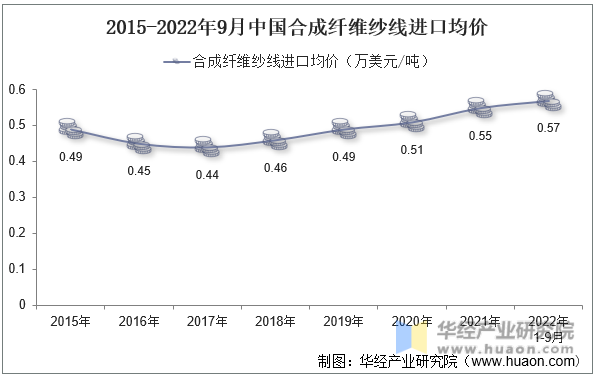 2015-2022年9月中国合成纤维纱线进口均价