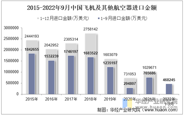 2015-2022年9月中国飞机及其他航空器进口金额