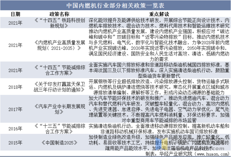 中国内燃机行业部分相关政策一览表
