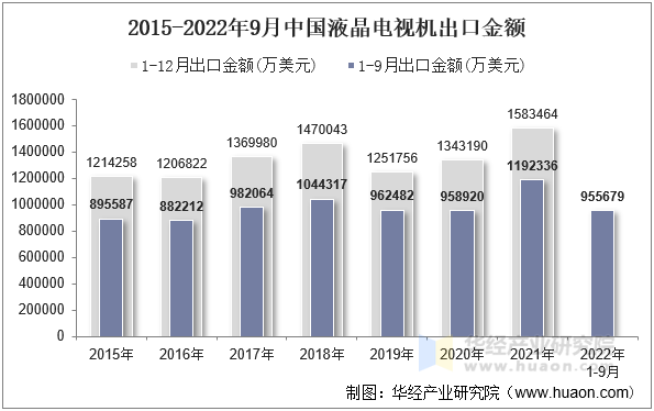 2015-2022年9月中国液晶电视机出口金额