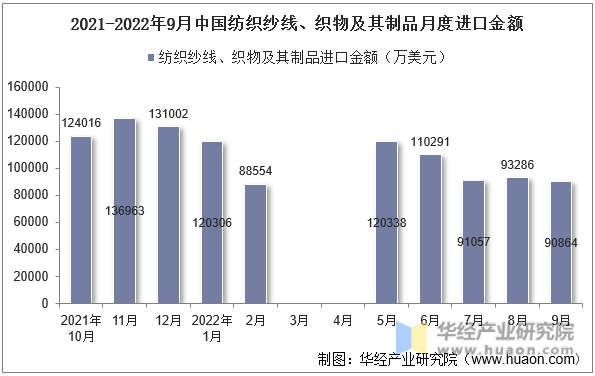 2021-2022年9月中国纺织纱线、织物及其制品月度进口金额