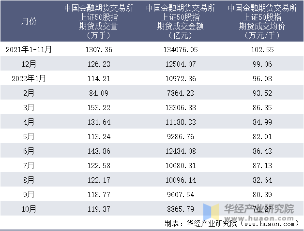 2021-2022年10月中国金融期货交易所上证50股指期货成交情况统计表
