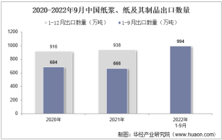 2022年9月中国纸浆、纸及其制品出口数量、出口金额及出口均价统计分析