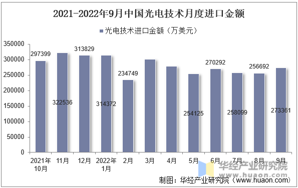 2021-2022年9月中国光电技术月度进口金额