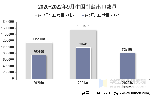 2020-2022年9月中国制盐出口数量