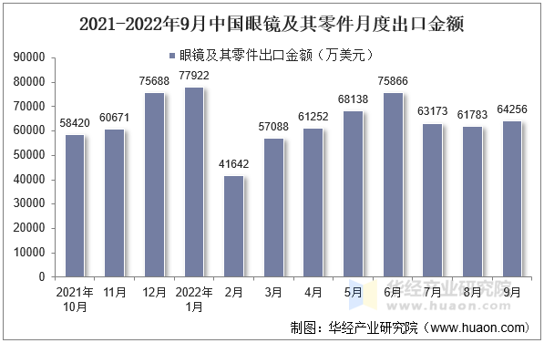 2021-2022年9月中国眼镜及其零件月度出口金额