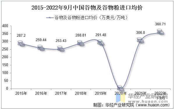 2015-2022年9月中国谷物及谷物粉进口均价