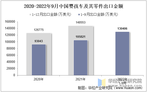 2020-2022年9月中国婴孩车及其零件出口金额