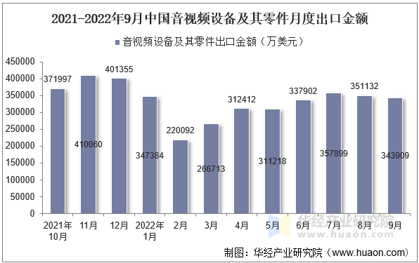 2021-2022年9月中国音视频设备及其零件月度出口金额