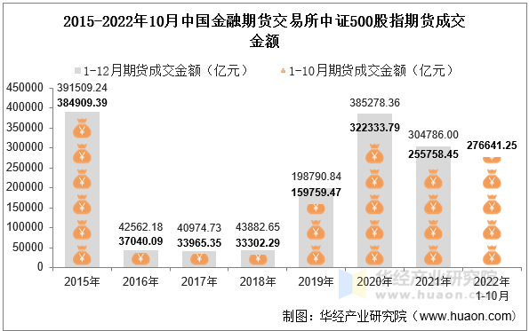 2015-2022年10月中国金融期货交易所中证500股指期货成交金额