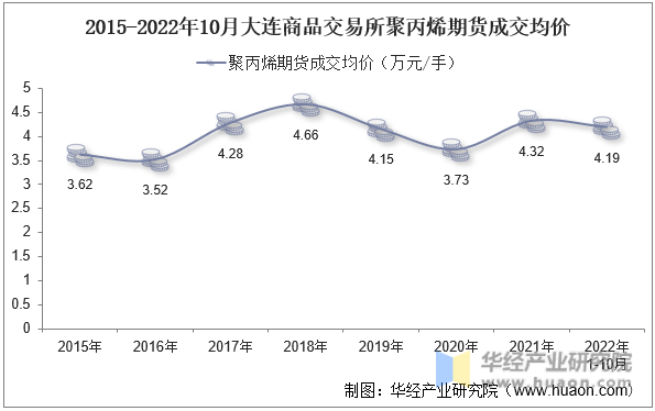 2015-2022年10月大连商品交易所聚丙烯期货成交均价