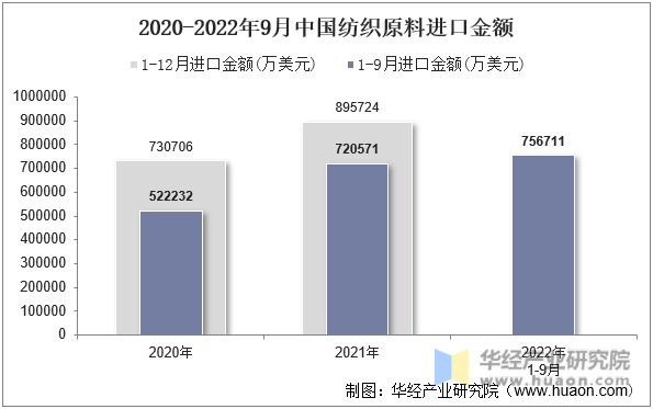 2020-2022年9月中国纺织原料进口金额