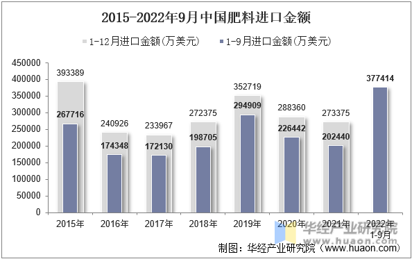 2015-2022年9月中国肥料进口金额