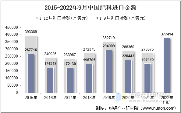 2015-2022年9月中国肥料进口金额