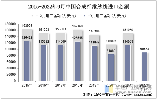 2015-2022年9月中国合成纤维纱线进口金额