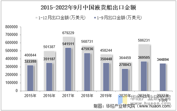 2015-2022年9月中国液货船出口金额