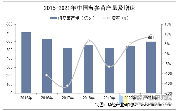 2015-2021年中国海参苗产量及增速