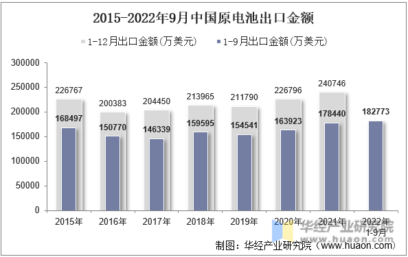 2015-2022年9月中国原电池出口金额