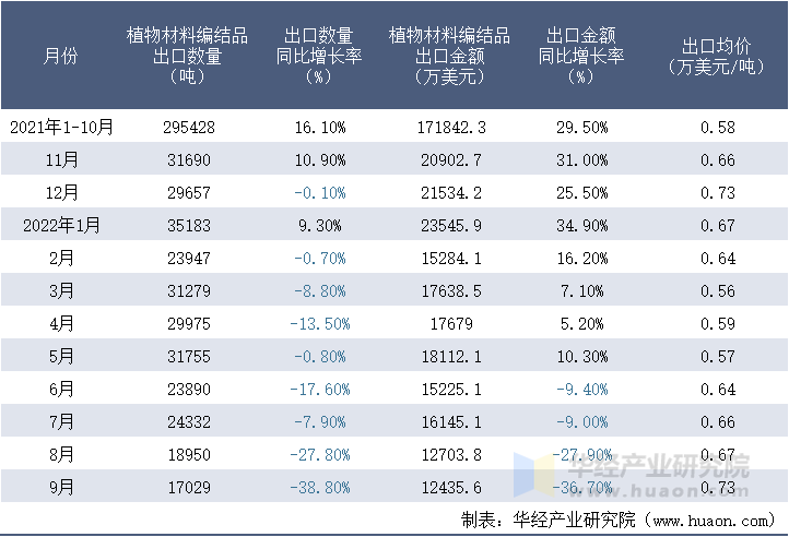 2021-2022年9月中国植物材料编结品出口情况统计表