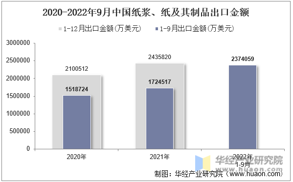 2020-2022年9月中国纸浆、纸及其制品出口金额