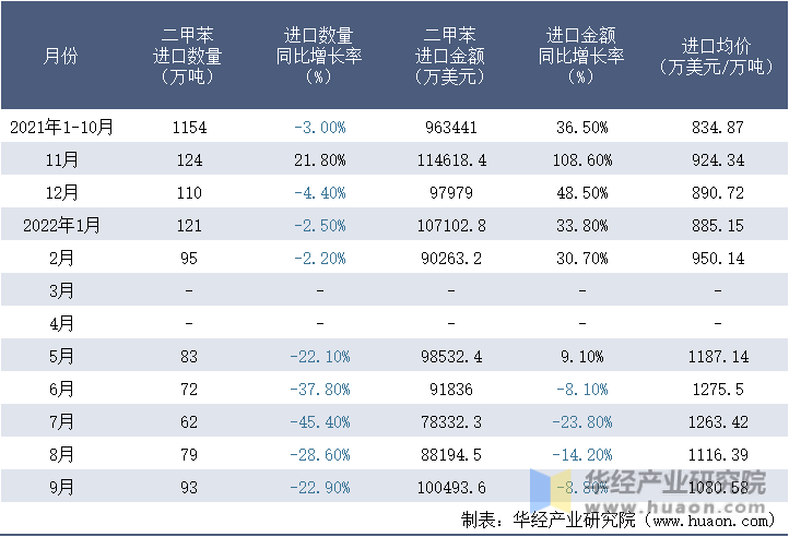 2021-2022年9月中国二甲苯进口情况统计表