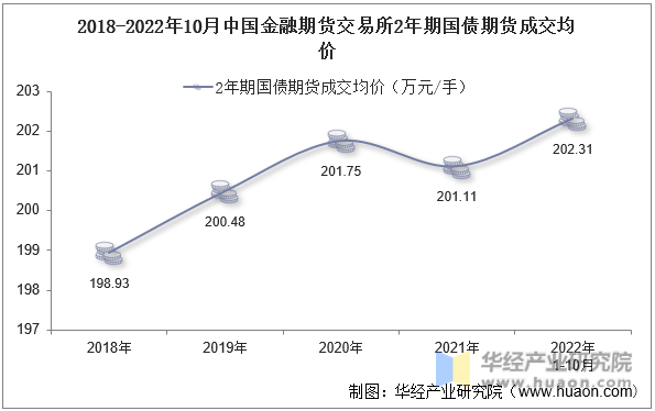 2018-2022年10月中国金融期货交易所2年期国债期货成交均价