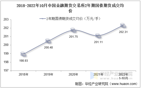 2018-2022年10月中国金融期货交易所2年期国债期货成交均价