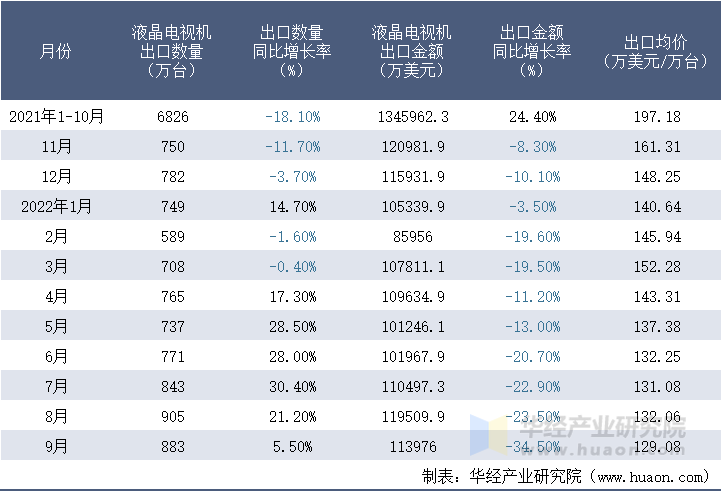2021-2022年9月中国液晶电视机出口情况统计表