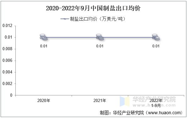 2020-2022年9月中国制盐出口均价