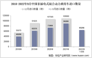 2022年9月中国非插电式混合动力乘用车进口数量、进口金额及进口均价统计分析