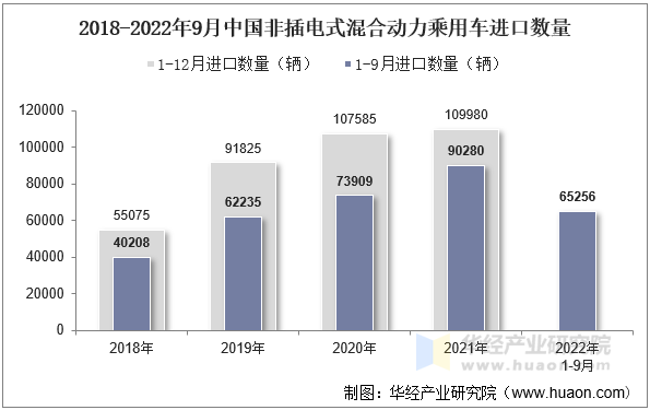 2018-2022年9月中国非插电式混合动力乘用车进口数量