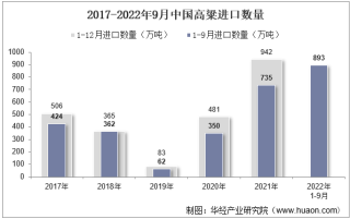 2022年9月中国高粱进口数量、进口金额及进口均价统计分析