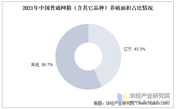 2021年中国普通网箱（含其它品种）养殖面积占比情况