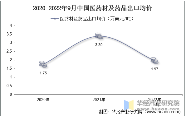 2020-2022年9月中国医药材及药品出口均价