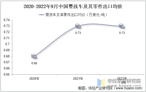 2020-2022年9月中国婴孩车及其零件出口均价