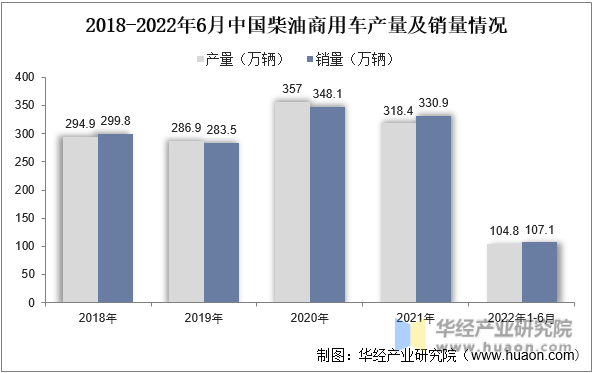 2018-2022年6月中国柴油商用车产量及销量情况