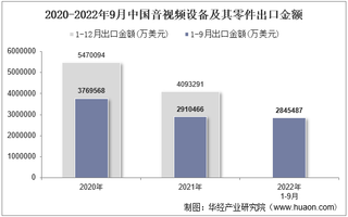 2022年9月中国音视频设备及其零件出口金额统计分析