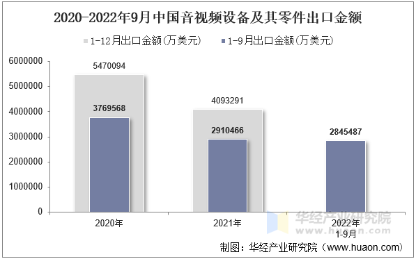 2020-2022年9月中国音视频设备及其零件出口金额