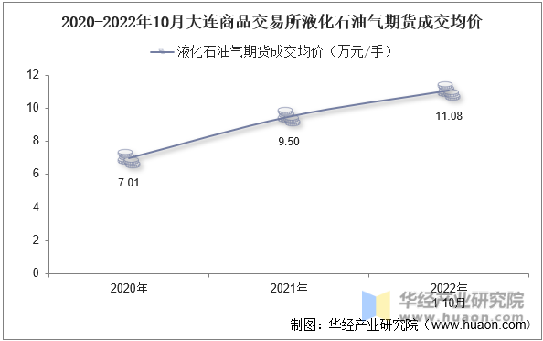 2020-2022年10月大连商品交易所液化石油气期货成交均价