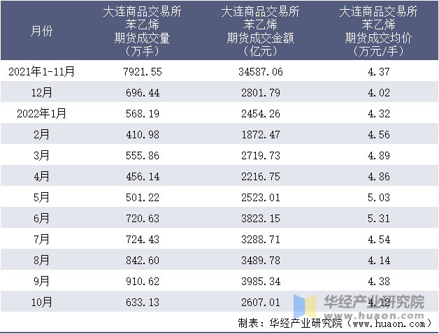 2021-2022年10月大连商品交易所苯乙烯期货成交情况统计表