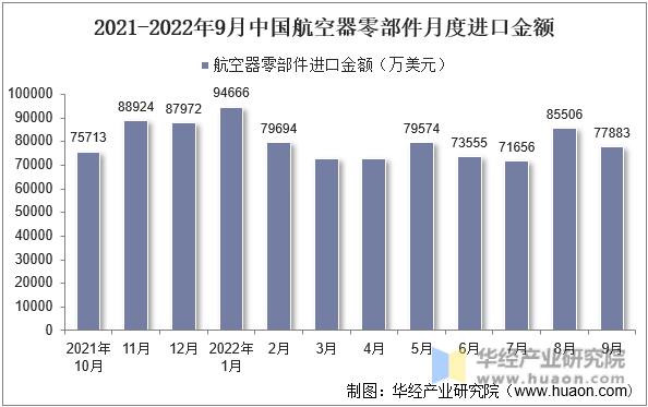 2021-2022年9月中国航空器零部件月度进口金额