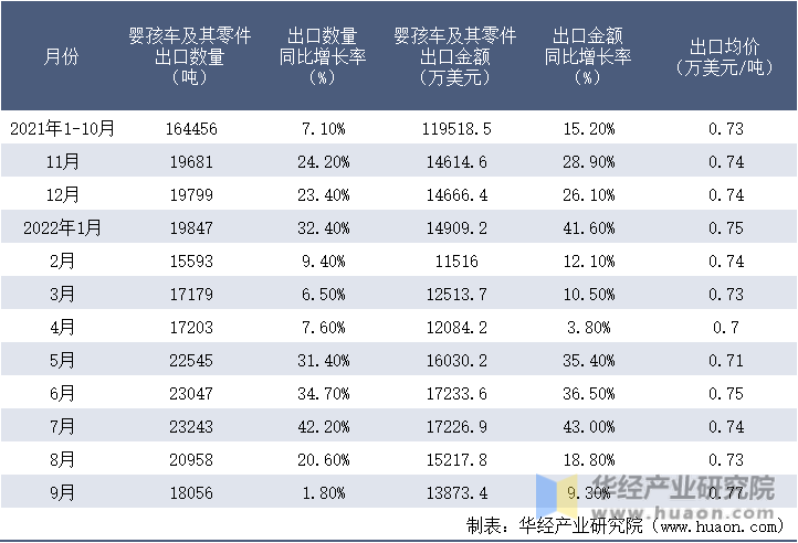 2021-2022年9月中国婴孩车及其零件出口情况统计表