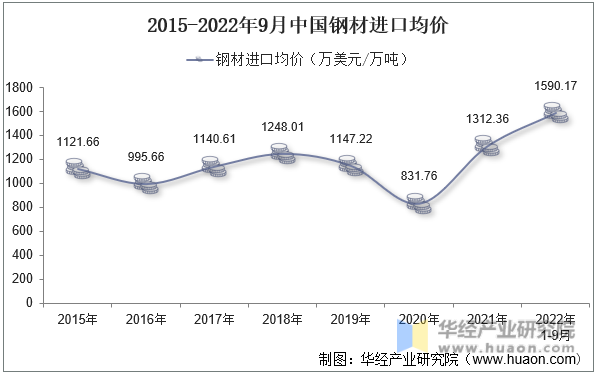 2015-2022年9月中国钢材进口均价