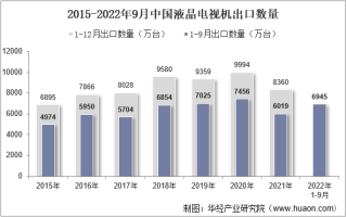 2022年9月中国液晶电视机出口数量、出口金额及出口均价统计分析