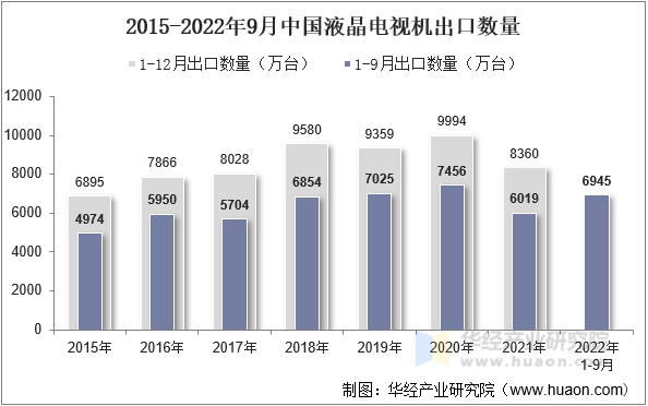 2015-2022年9月中国液晶电视机出口数量