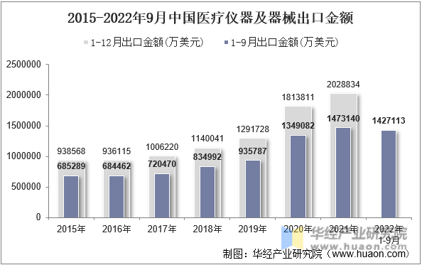 2015-2022年9月中国医疗仪器及器械出口金额